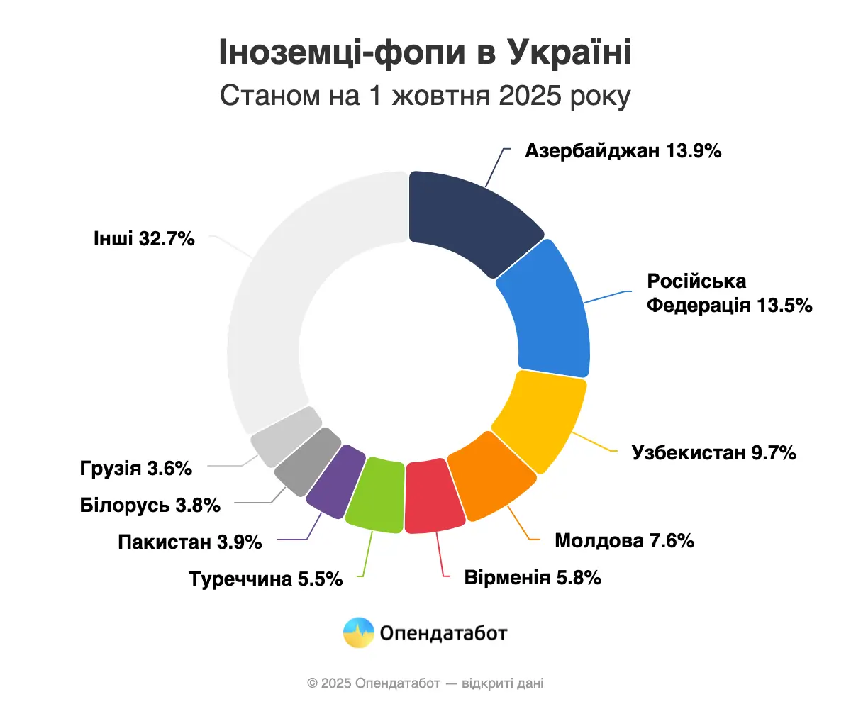 Скільки ФОПів закрилися у 2025 — Опендатабот