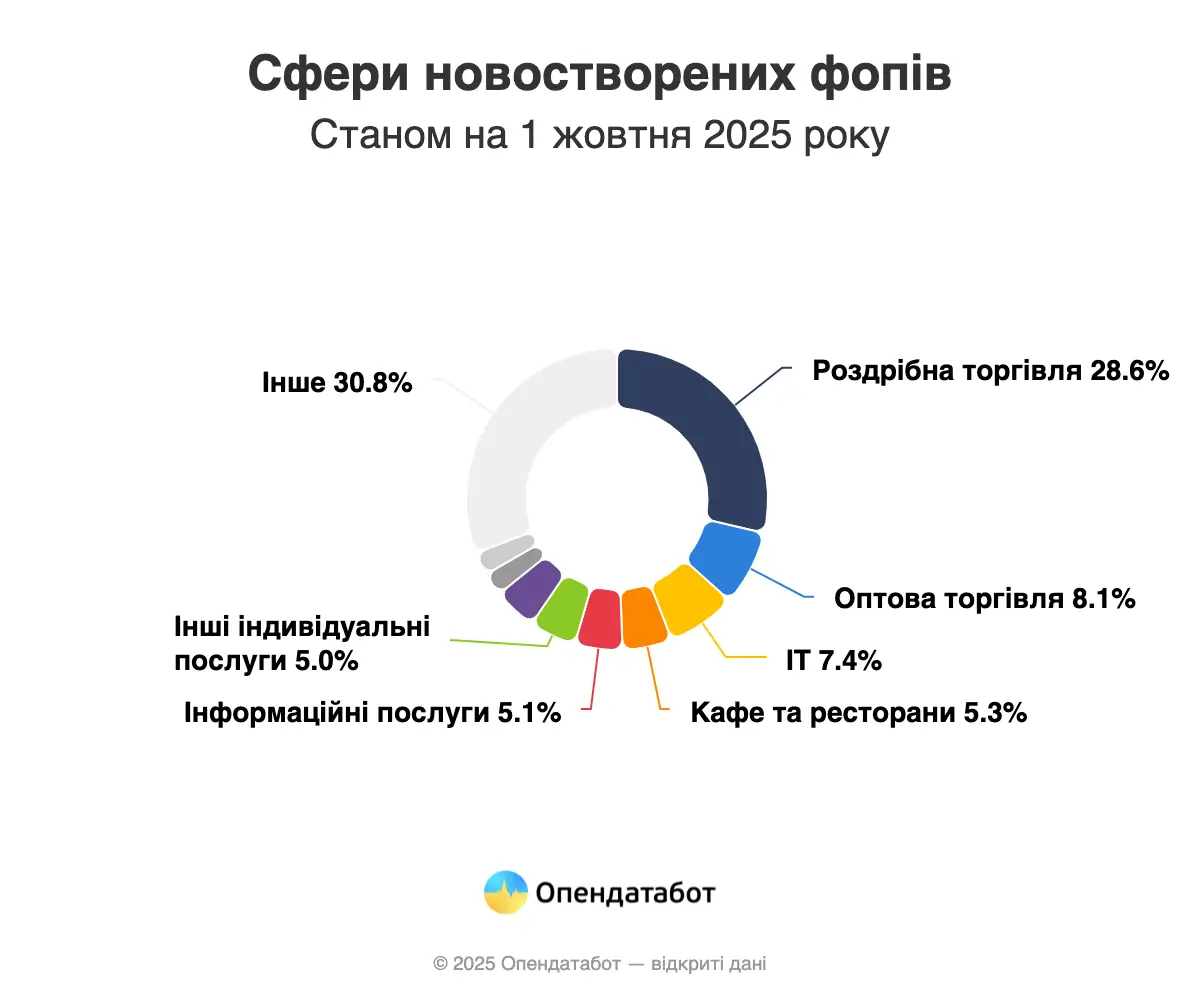 Скільки ФОПів закрилися у 2025 — Опендатабот