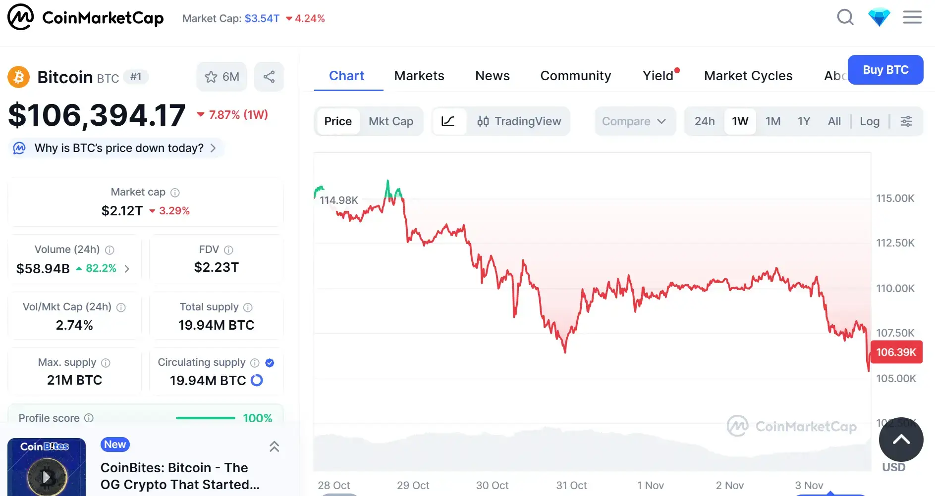 Кити масово продають Біткоїн: монета продовжує падати