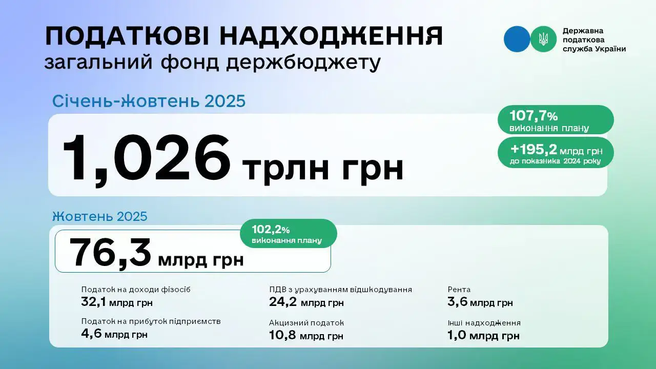 Скільки податків сплатили українці у 2025