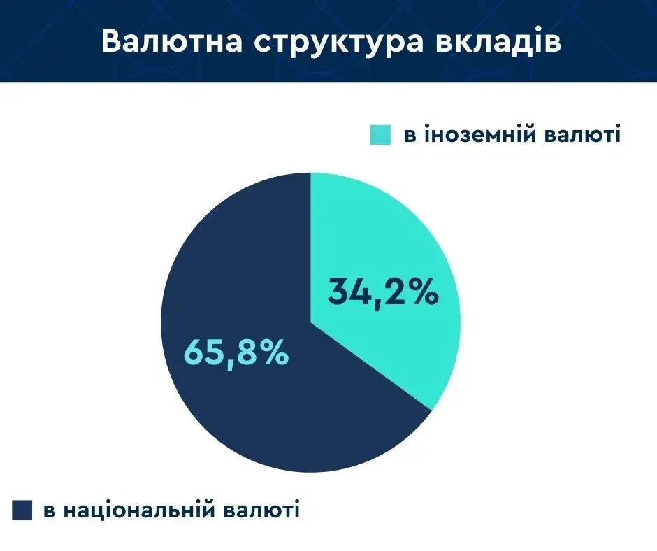 Скільки грошей українці зберігають на рахунках у банках — ФГВФО