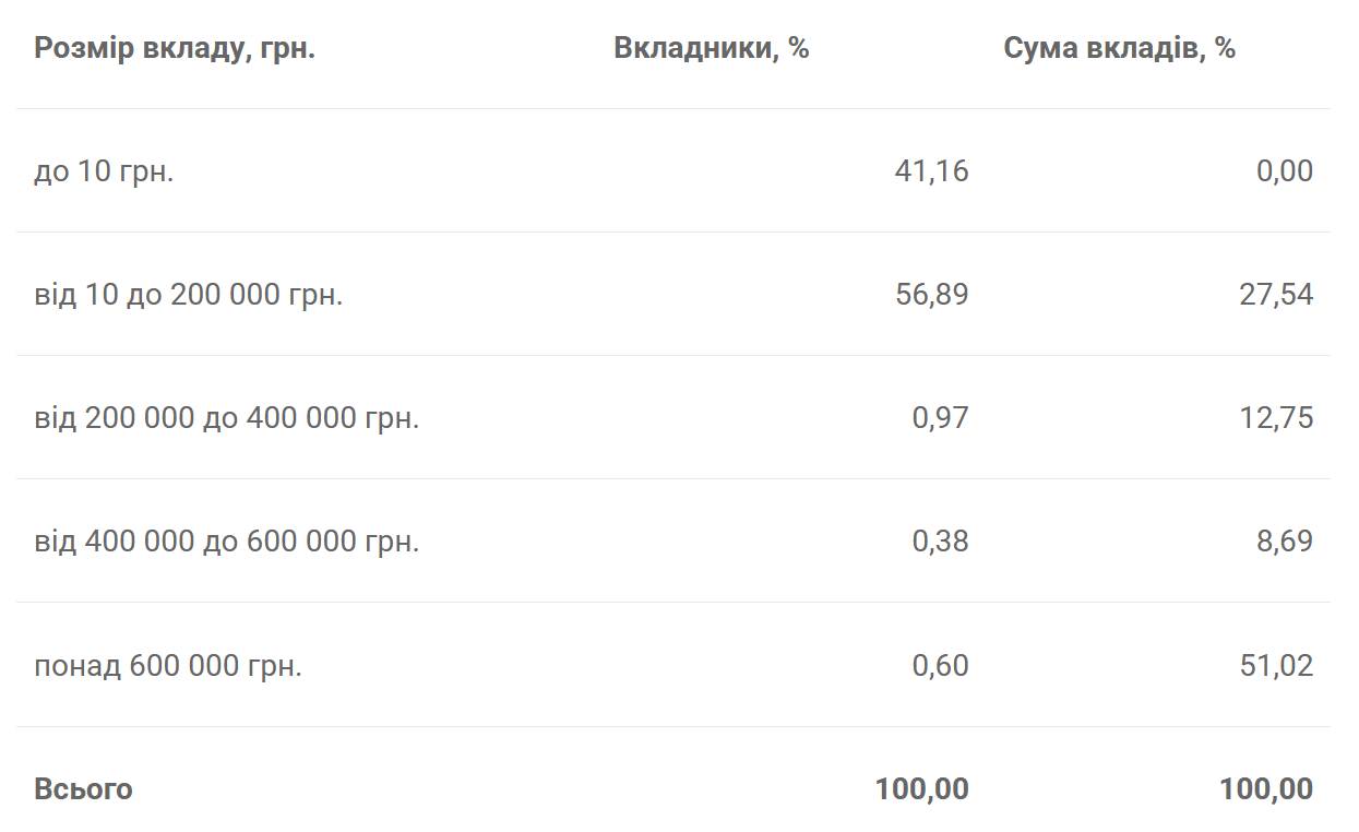Скільки грошей українці зберігають на рахунках у банках — ФГВФО