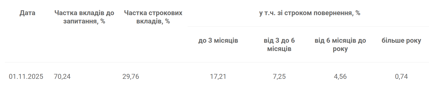 Скільки грошей українці зберігають на рахунках у банках — ФГВФО