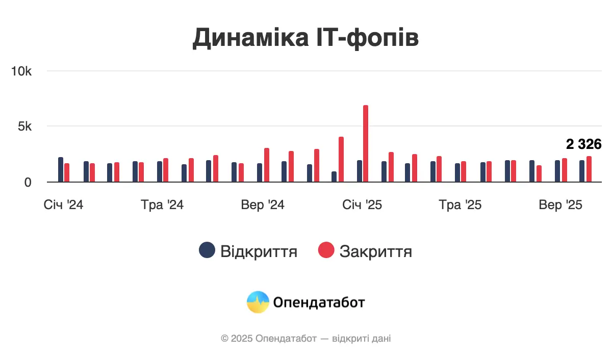 Кількість ІТ-ФОПів в Україні скоротилася — Опендатабот