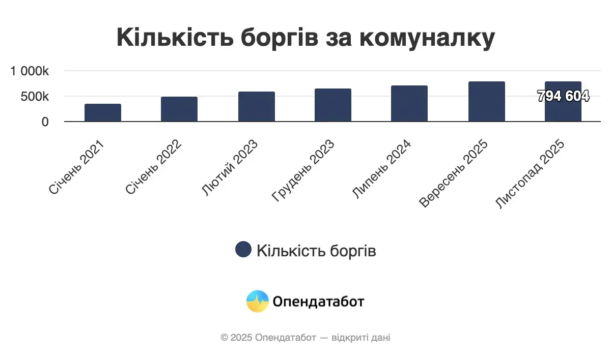 Скільки боргів за комуналку накопичили українці — Опендатабот