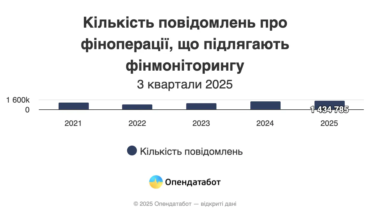 В Україні побільшало операцій, що підпадають під фінмоніторинг — Опендатабот