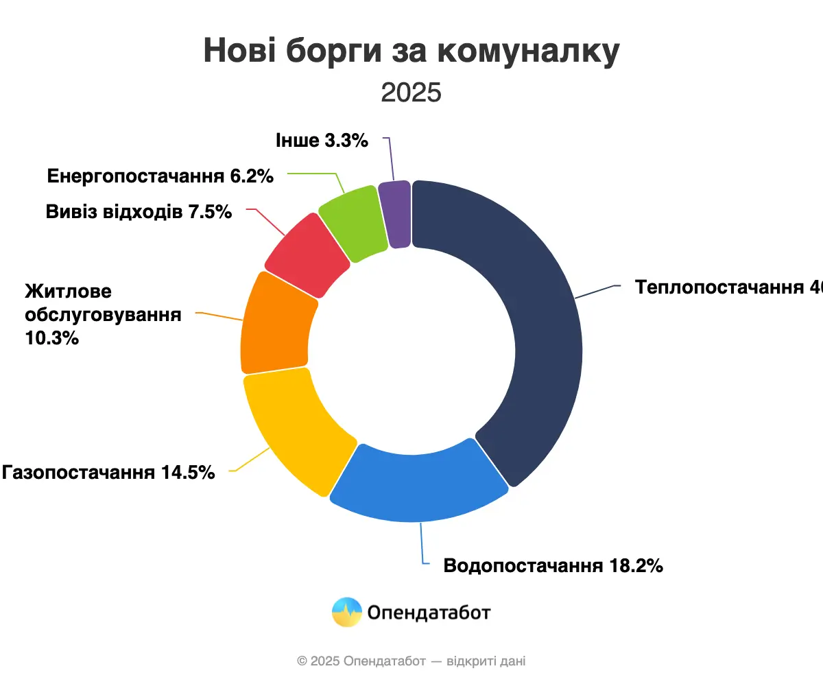 Скільки боргів за комуналку накопичили українці — Опендатабот