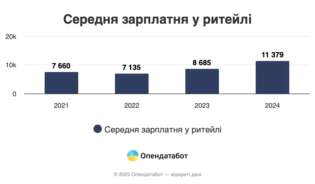 Хто в ритейлі платить своїм співробітникам найбільше