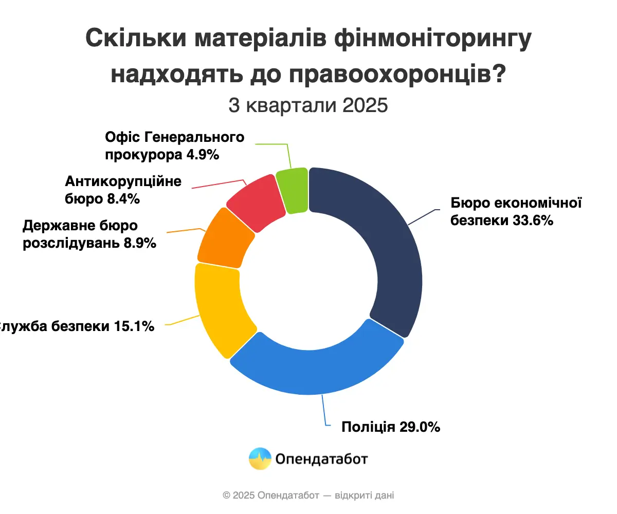 В Україні побільшало операцій, що підпадають під фінмоніторинг — Опендатабот