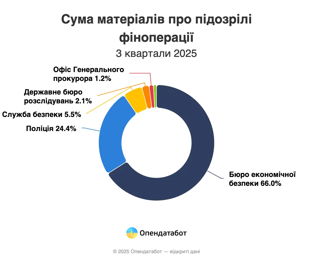 В Україні побільшало операцій, що підпадають під фінмоніторинг — Опендатабот