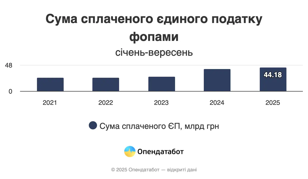 Скільки єдиного податку сплатили ФОПи у 2025