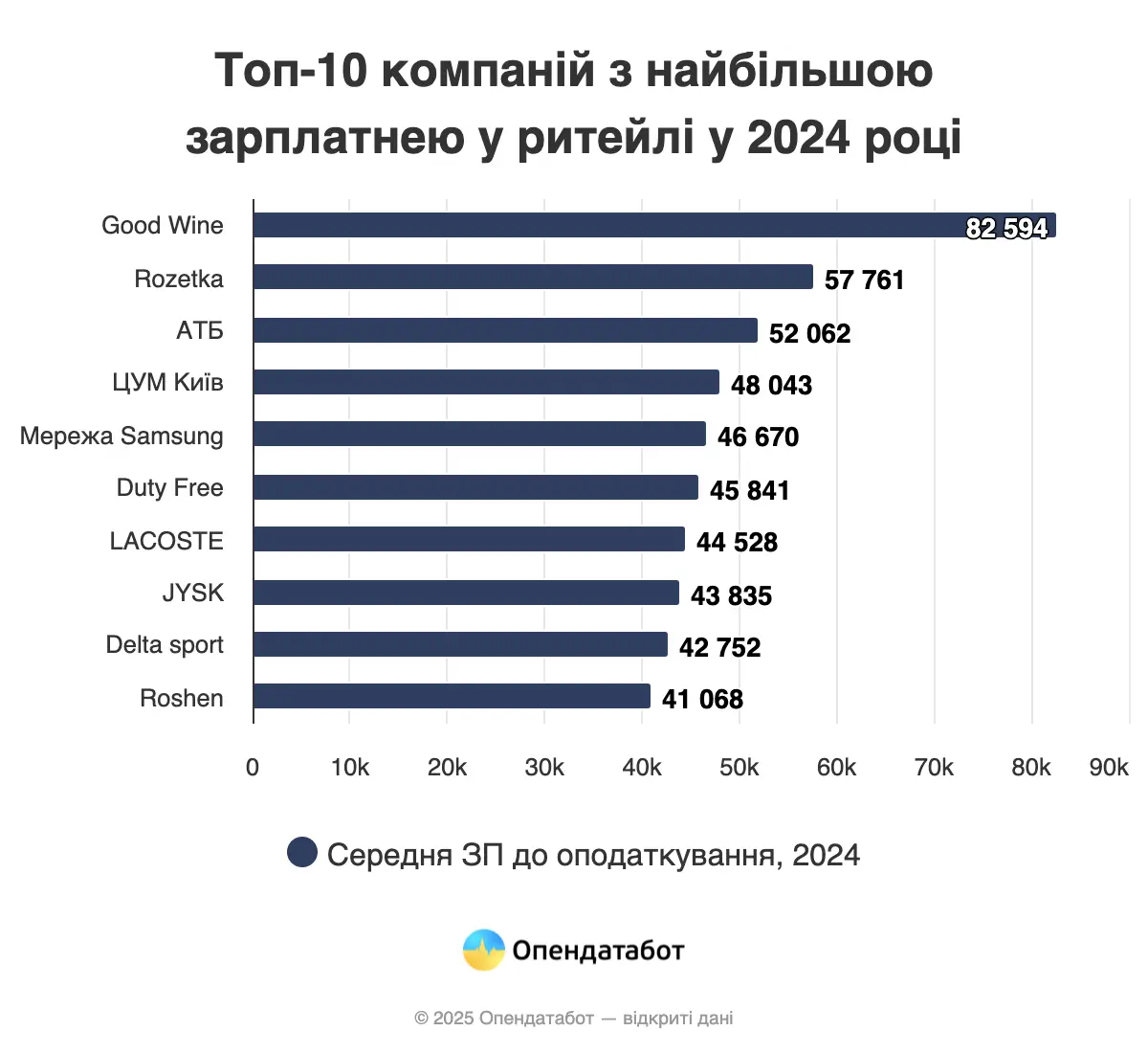 Хто в ритейлі платить своїм співробітникам найбільше