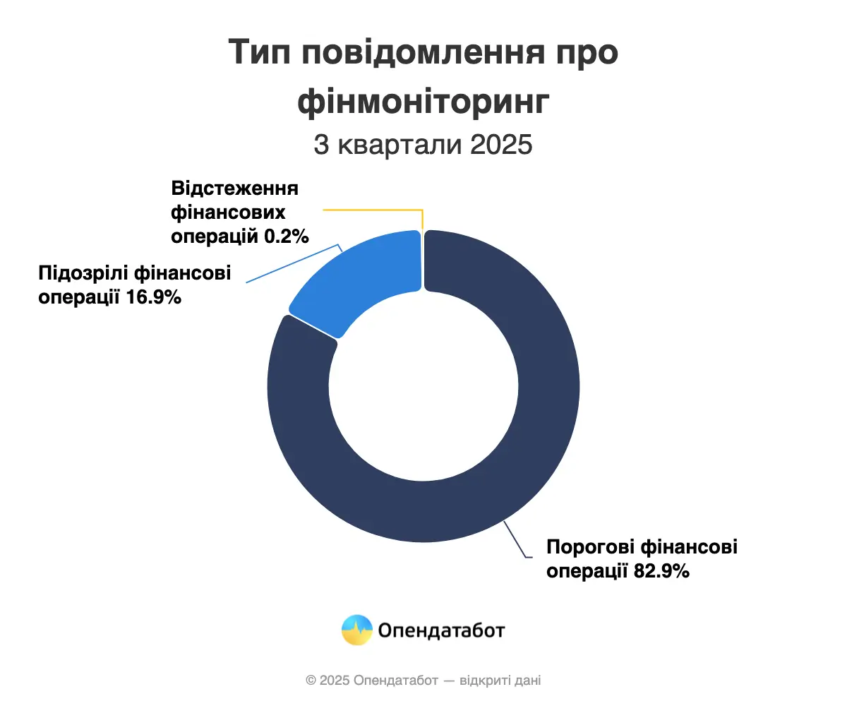В Україні побільшало операцій, що підпадають під фінмоніторинг — Опендатабот