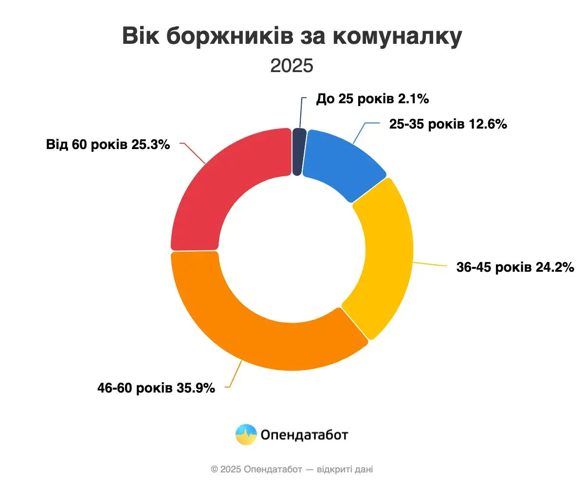 Скільки боргів за комуналку накопичили українці — Опендатабот