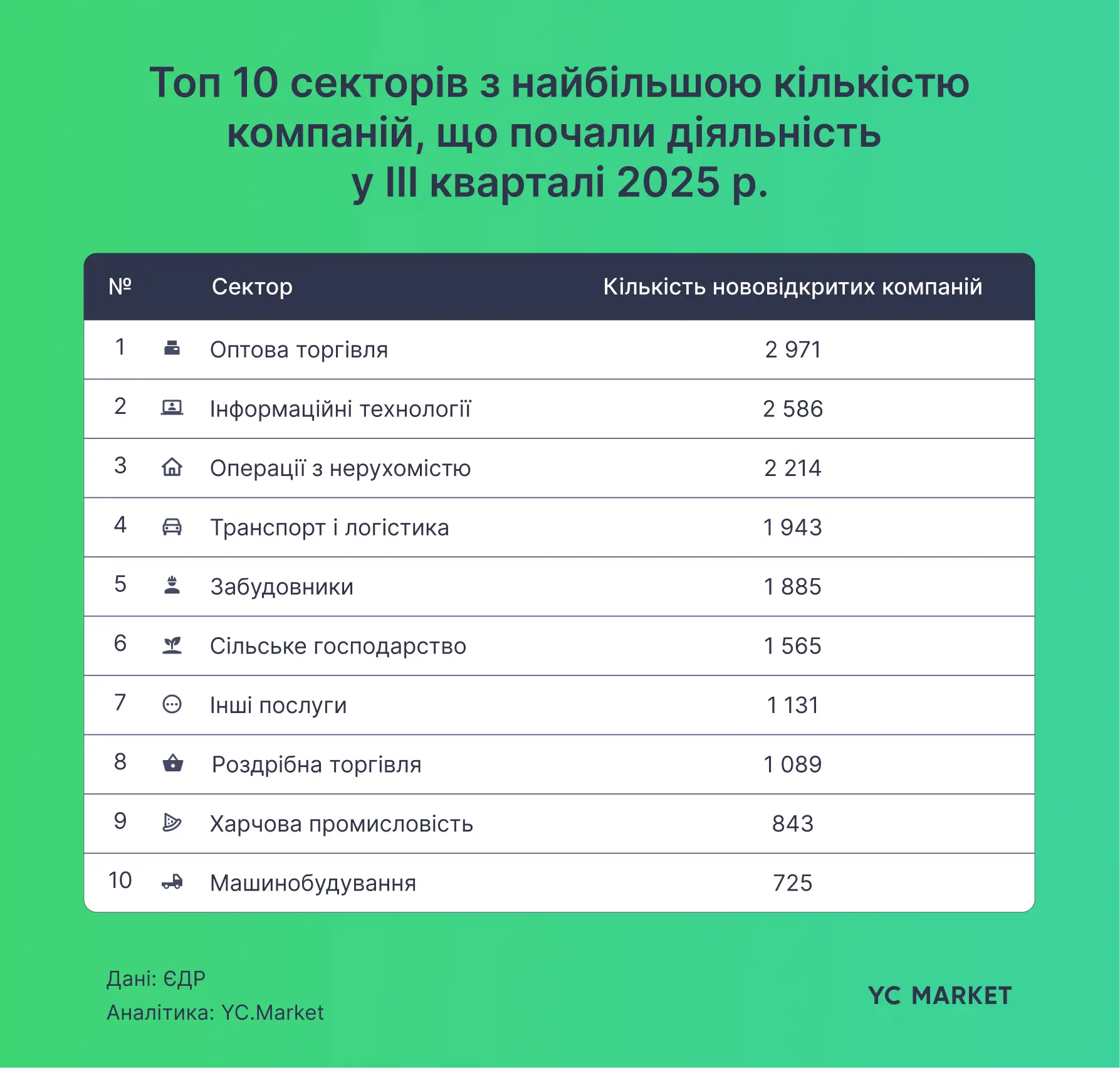 У яких сферах та регіонах українці найчастіше відкривають бізнес — YC.Market