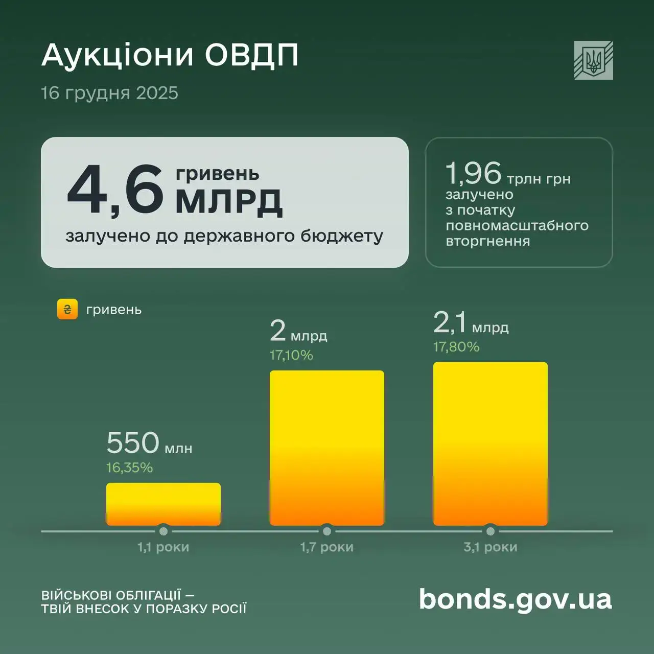 Скільки грошей залучила Україна від ОВДП