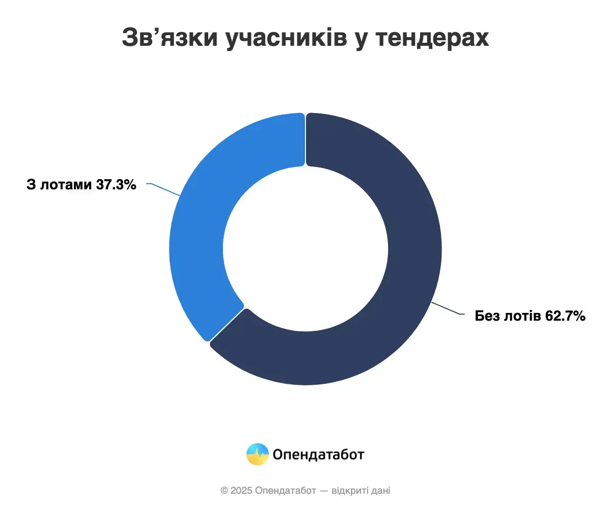 Щонайменше 501,2 млн грн на тендерах «між своїми» провели цьогоріч — Опендатабот