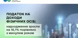 Скільки податків сплатили українці у 2025