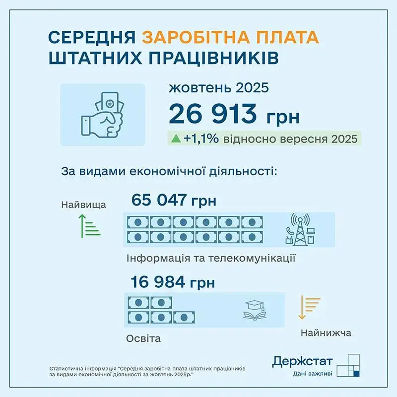 Де в Україні найвища зарплата