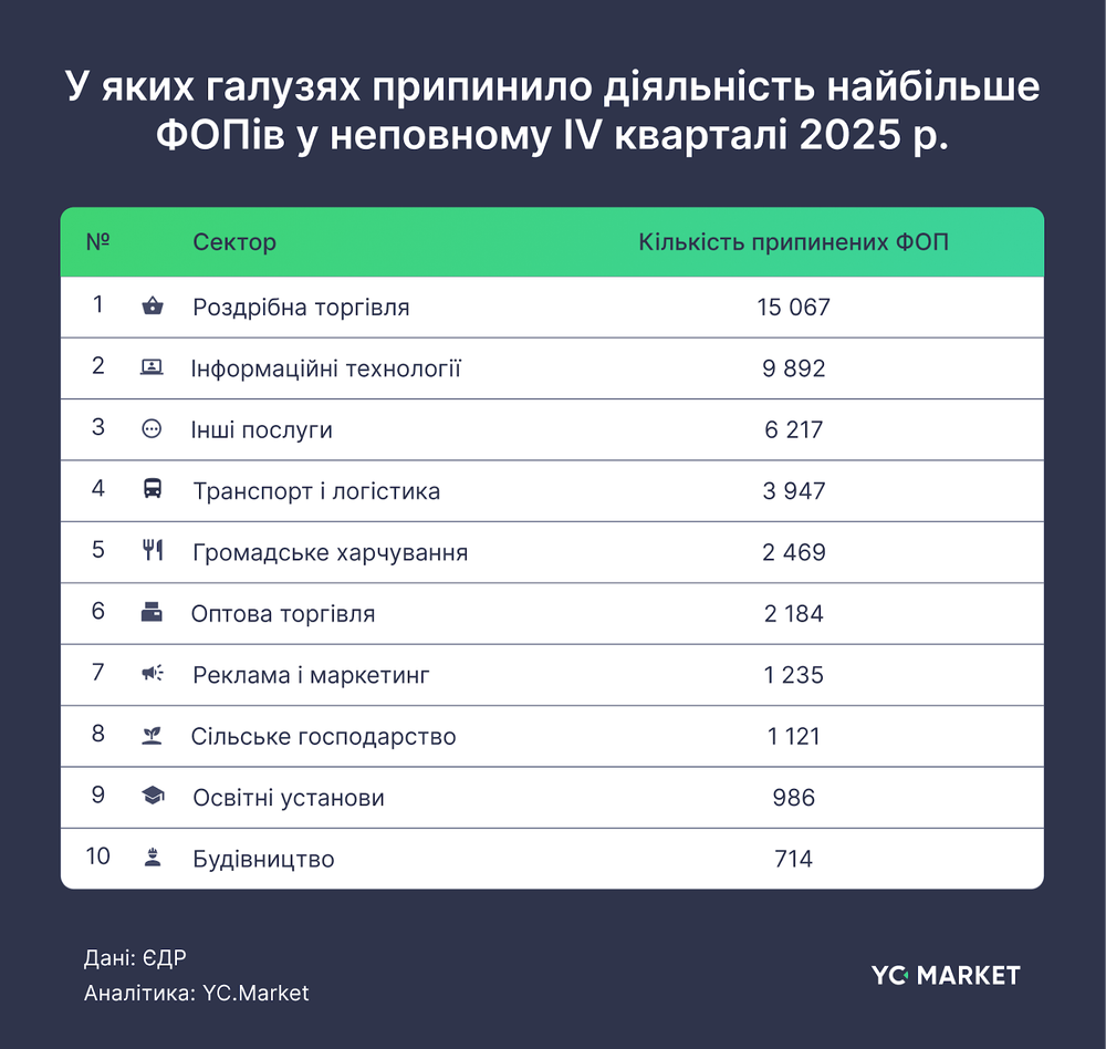 Скільки нових ФОПів відкрито в Україні у IV кв. 2025