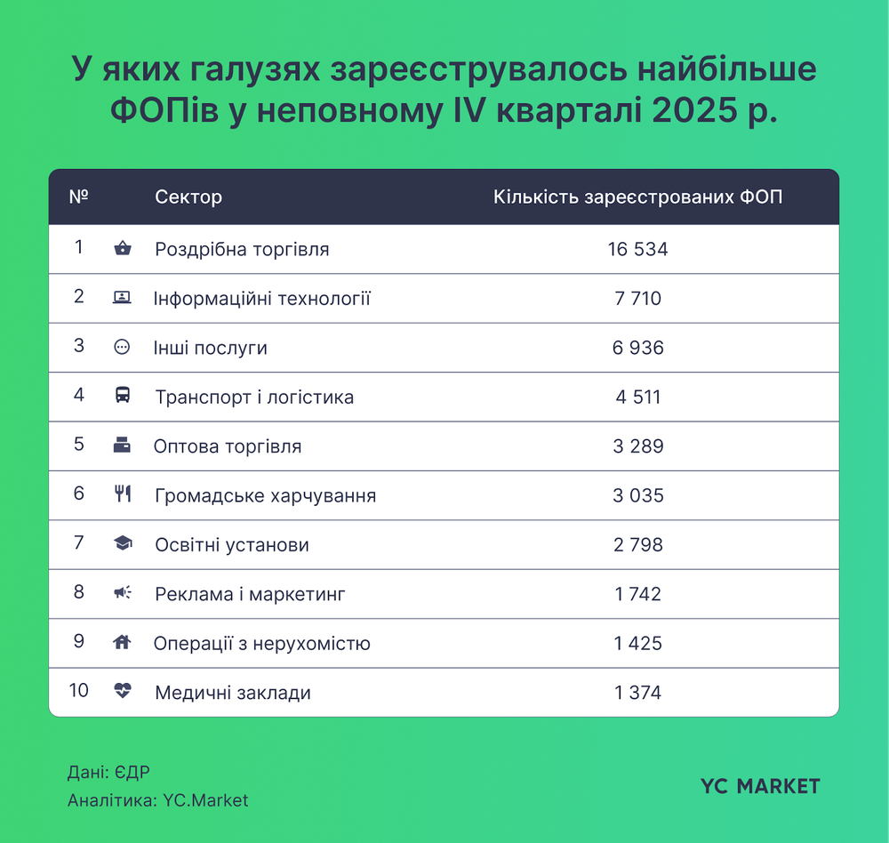 Скільки нових ФОПів відкрито в Україні у IV кв. 2025
