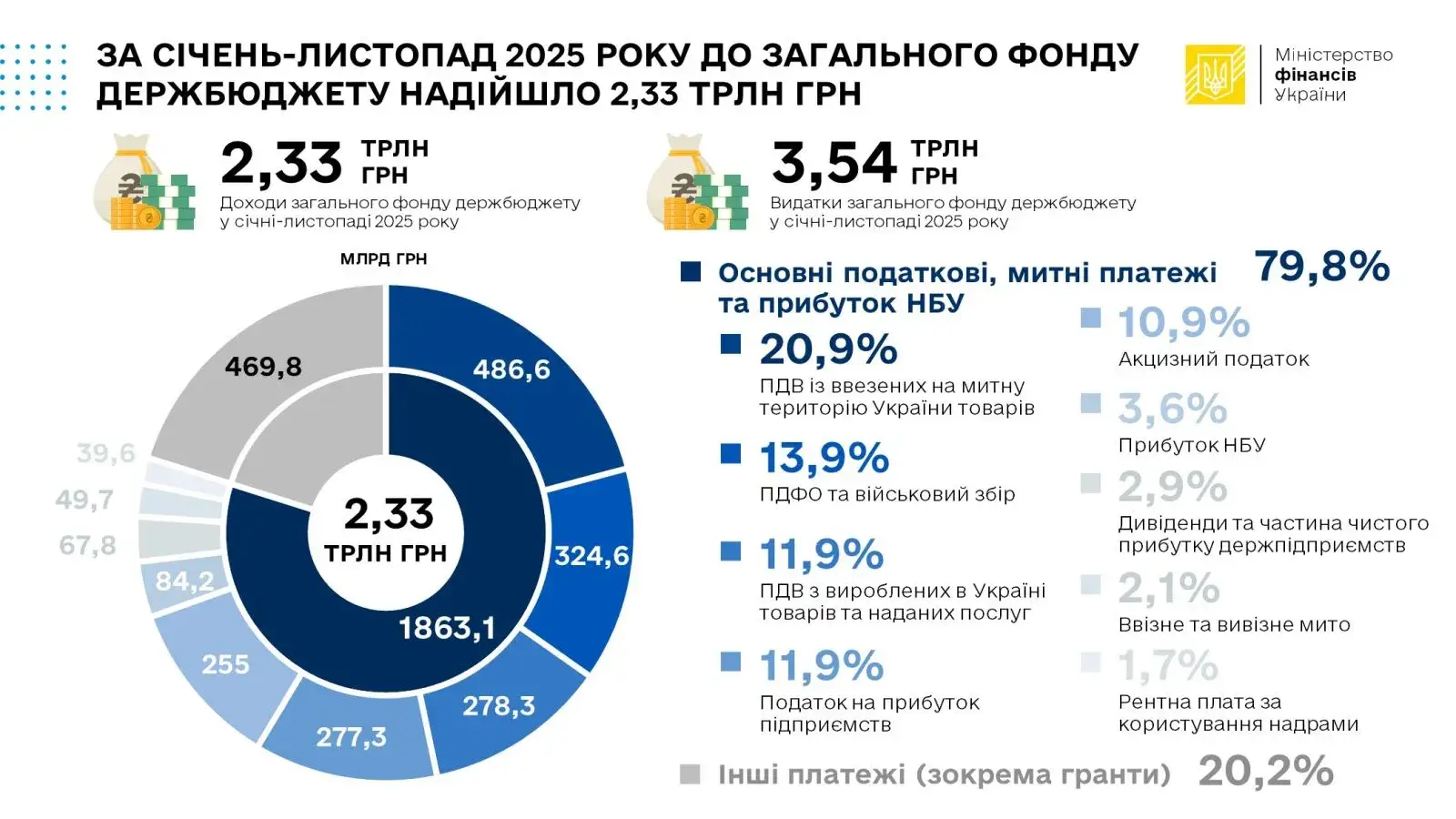 Скільки грошей надійшло до держбюджету в листопаді 2025 — Мінфін