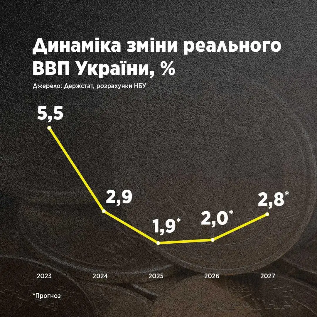 Як змінився реальний ВВП України у 2025 — Гетманцев