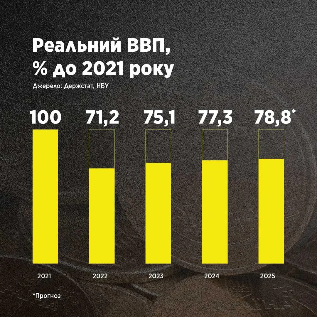 Як змінився реальний ВВП України у 2025 — Гетманцев