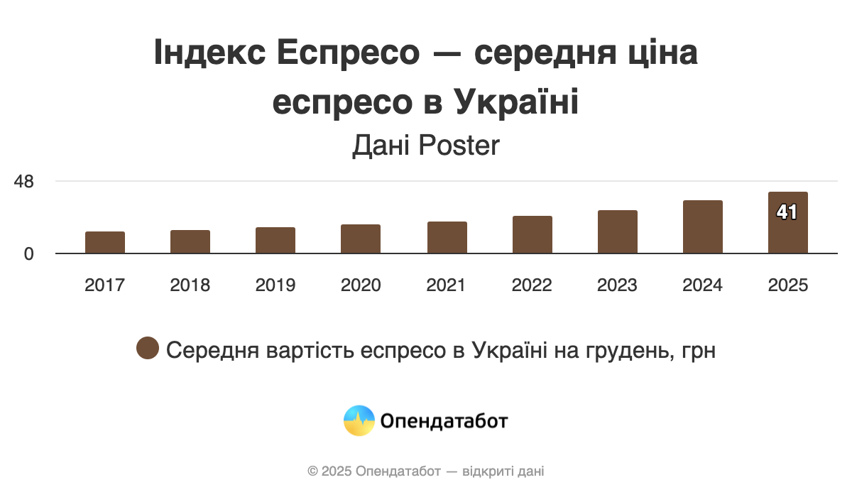 Індекс Еспресо: на скільки подорожчала чашка кави за рік