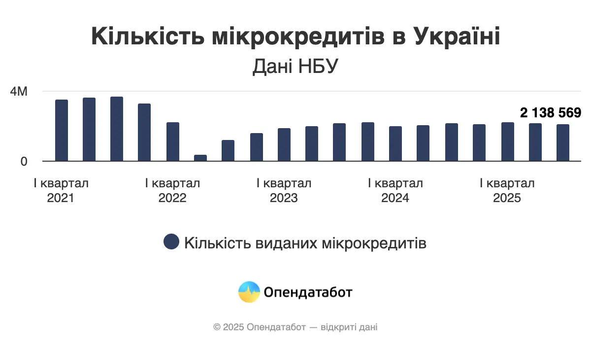 Скільки мікрокредитів взяли українці за 3 місяці — Опендатабот