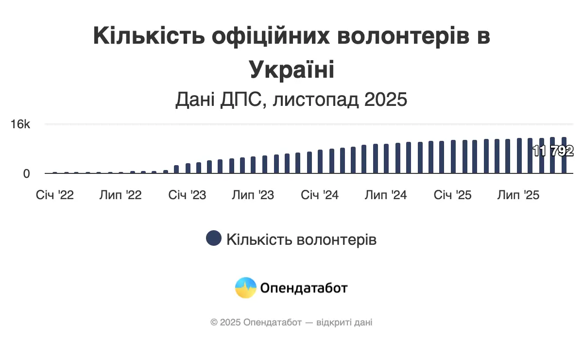 Скільки донатів збирають на банки monobank щомісяця — Опендатабот
