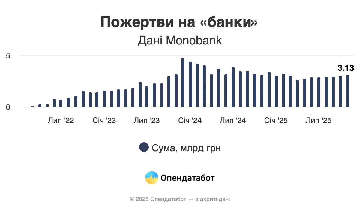 Скільки донатів збирають на банки monobank щомісяця — Опендатабот