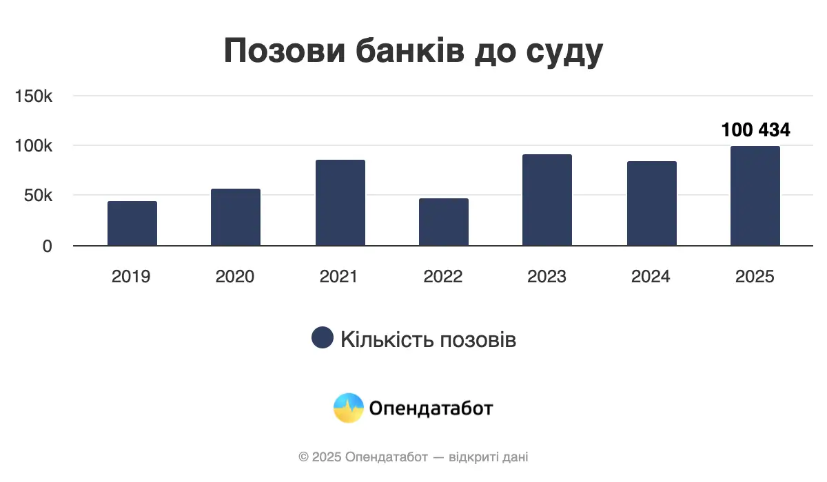 Скільки позовів до боржників подали українські банки цьогоріч — Опендатабот