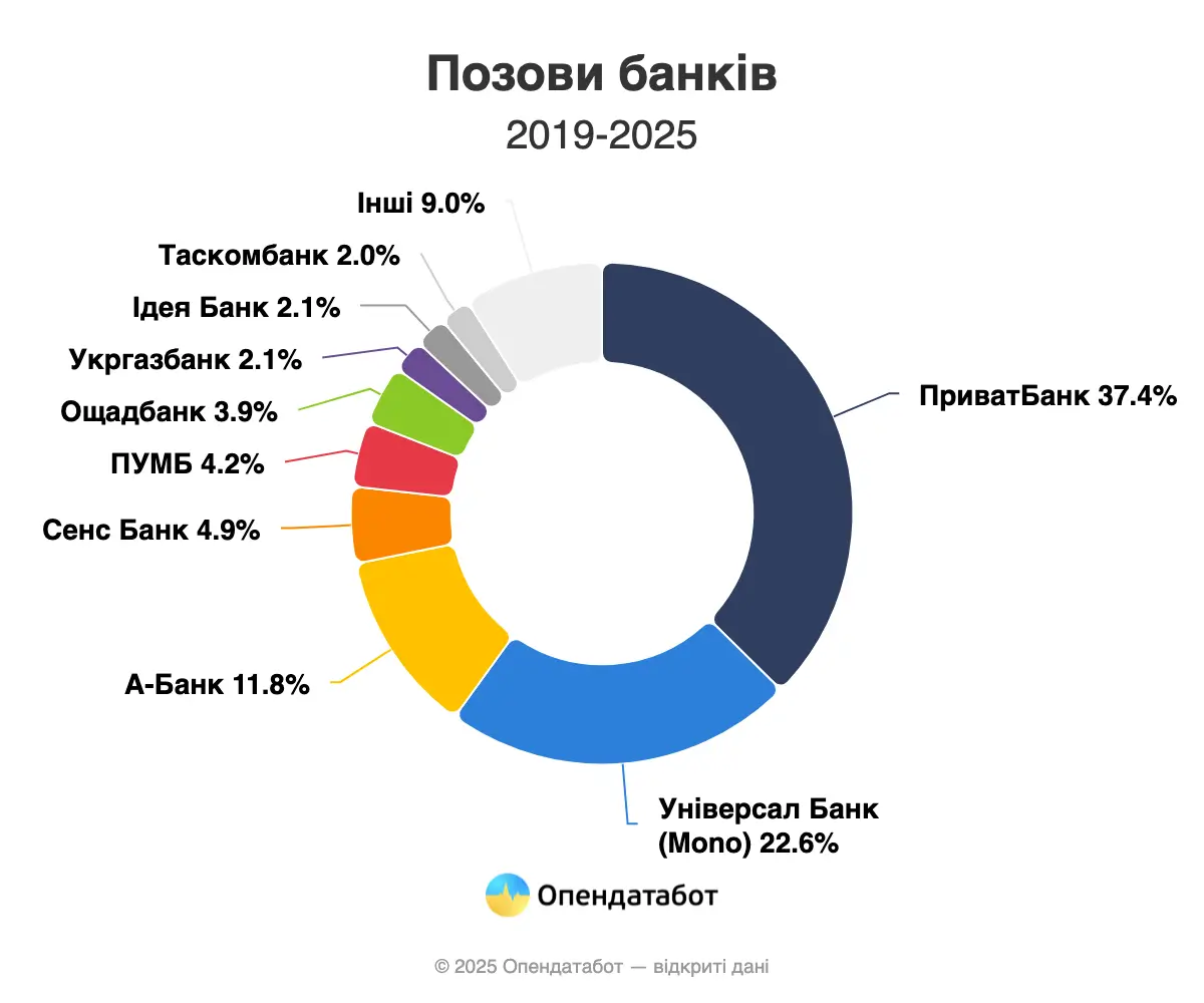 Скільки позовів до боржників подали українські банки цьогоріч — Опендатабот