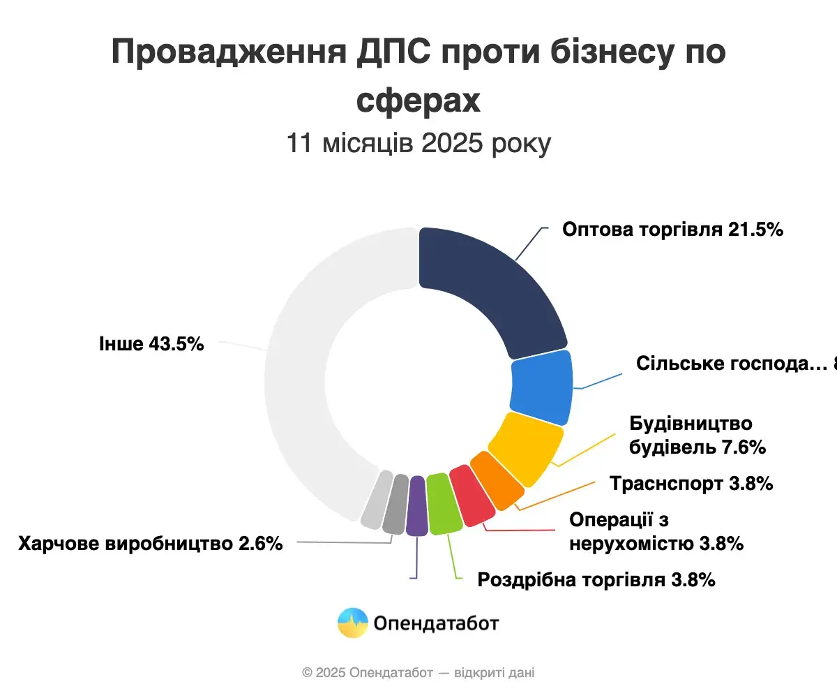 Скільки проваджень відкрила Податкова проти бізнесу — Опендатабот