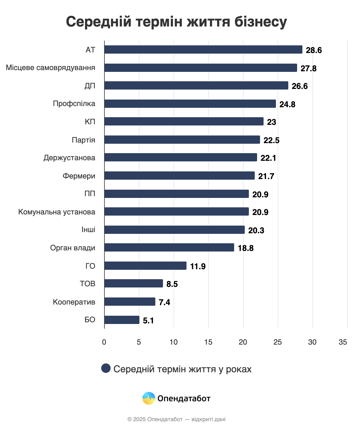 Скільки живуть компанії в Україні — Опендатабот