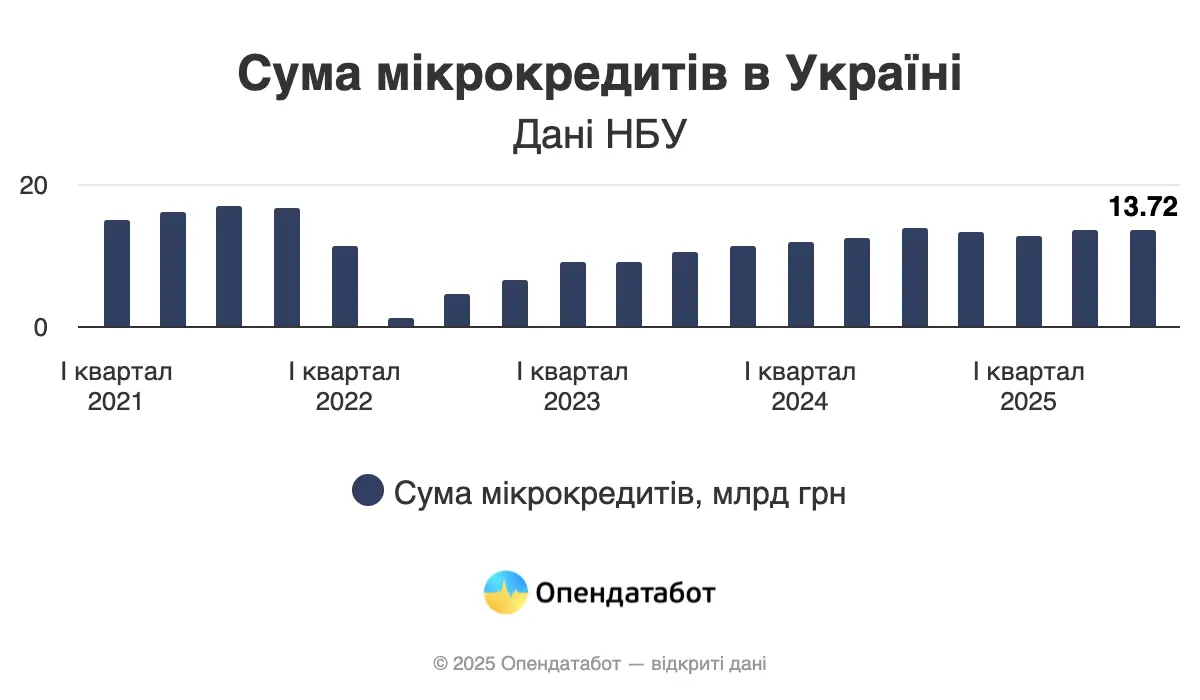 Скільки мікрокредитів взяли українці за 3 місяці — Опендатабот