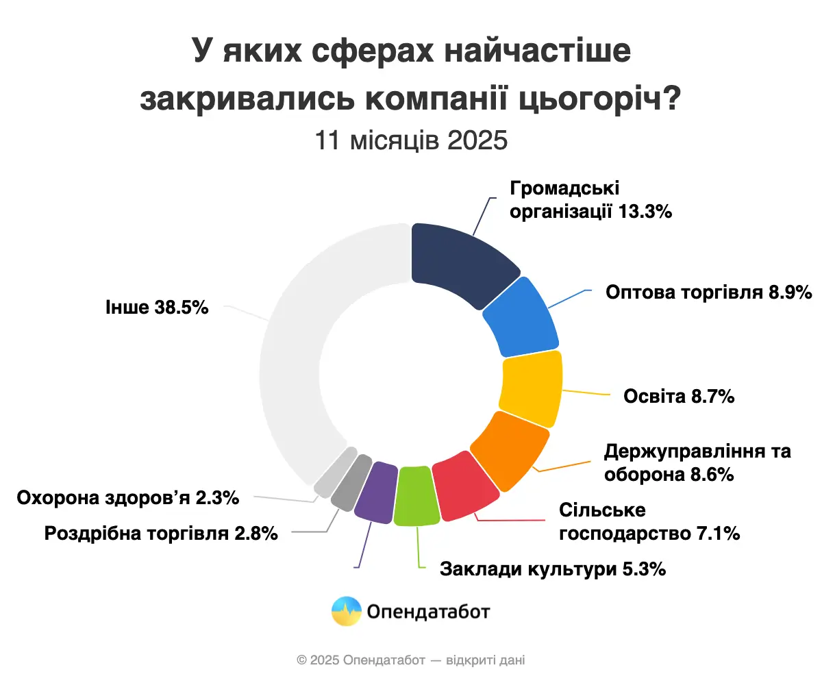 Скільки живуть компанії в Україні — Опендатабот