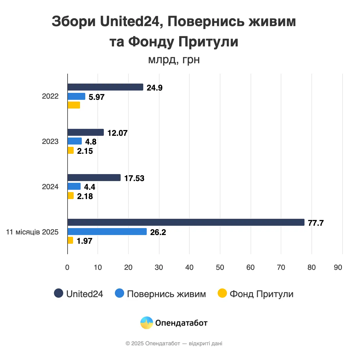 Скільки донатів збирають на банки monobank щомісяця — Опендатабот