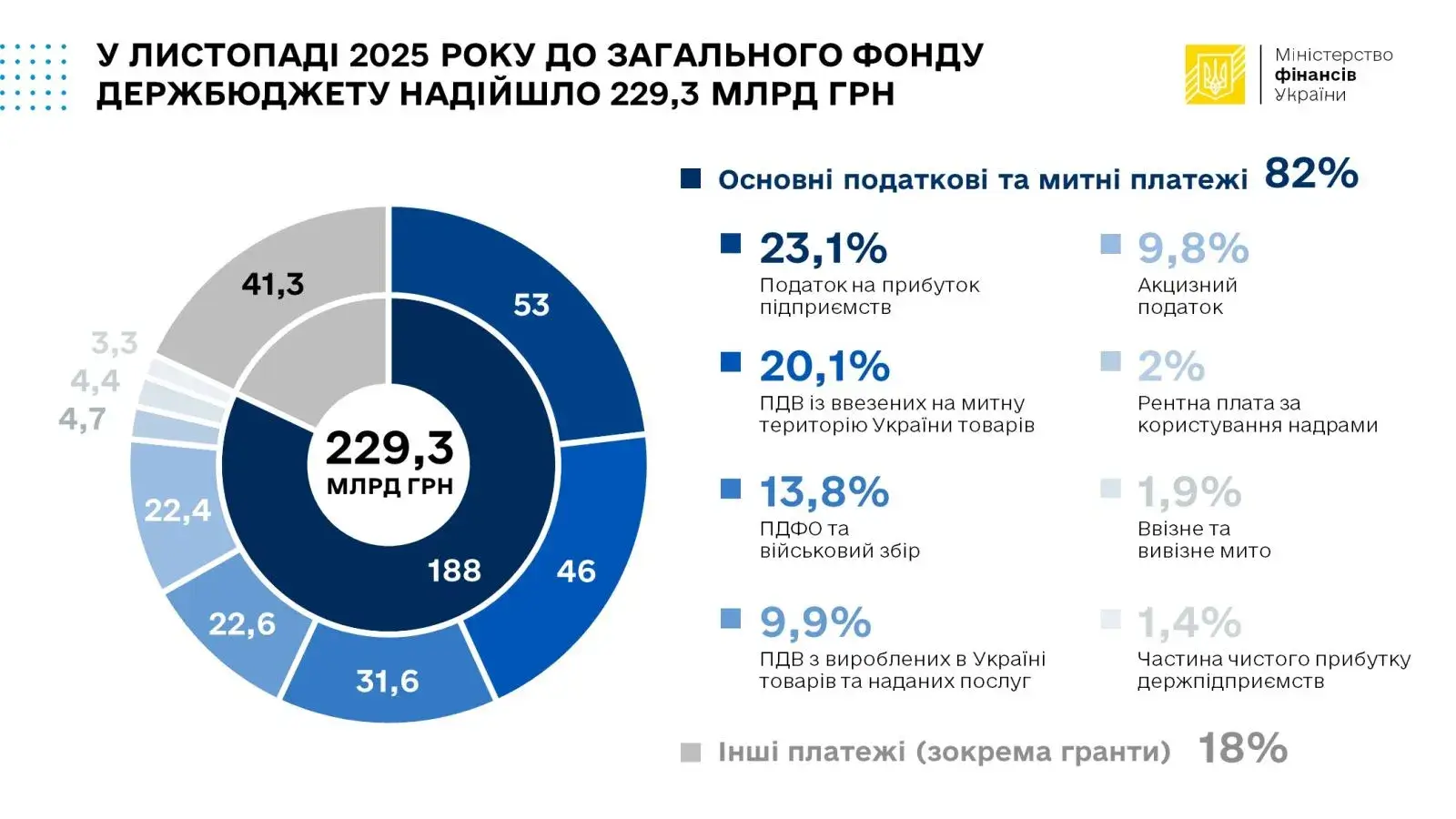Скільки грошей надійшло до держбюджету в листопаді 2025 — Мінфін