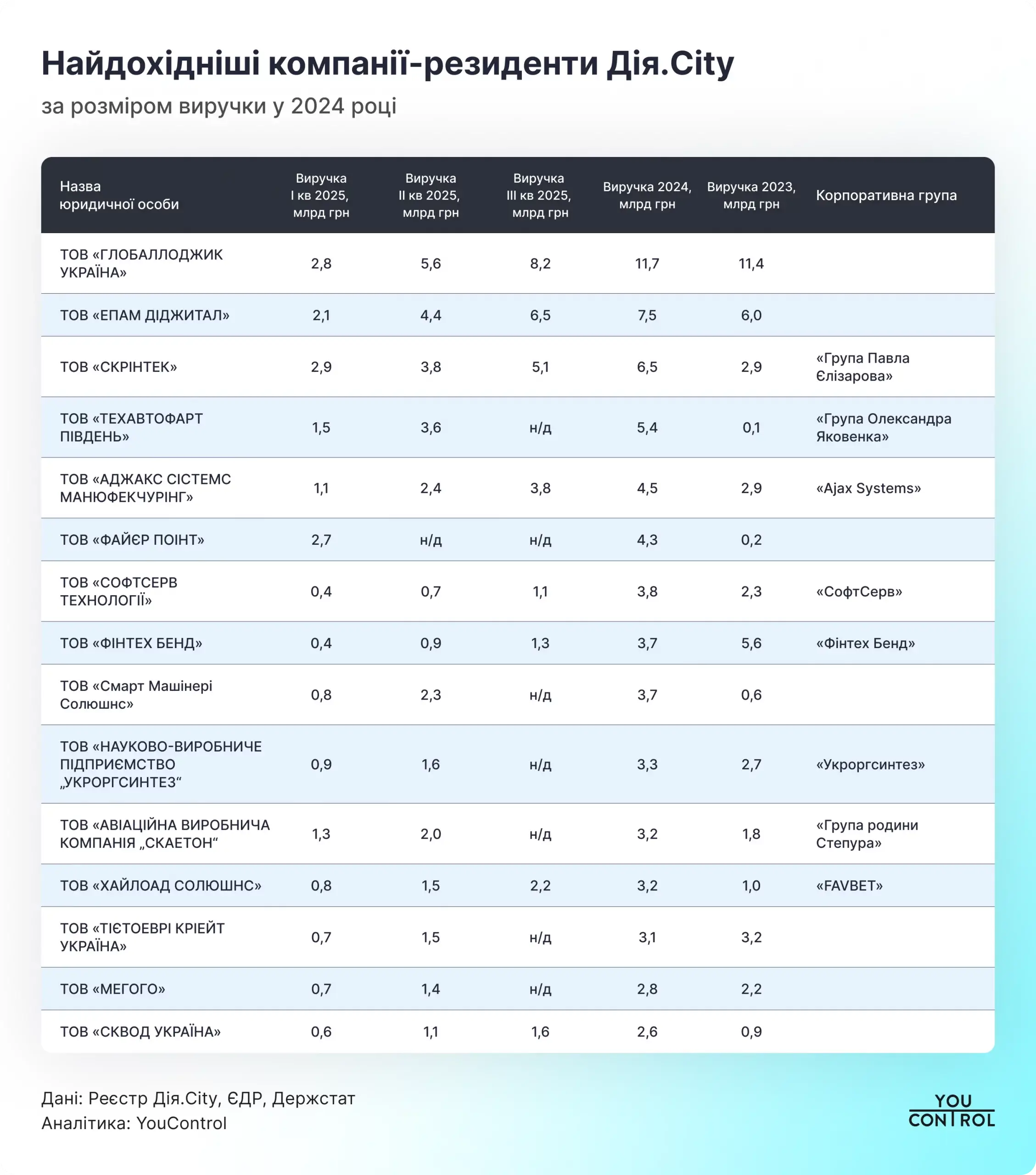 Що спільного в резидентів Дія.City та які в них доходи