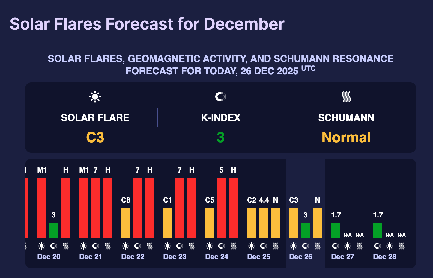 Чи очікувати магнітних бур цими вихідними