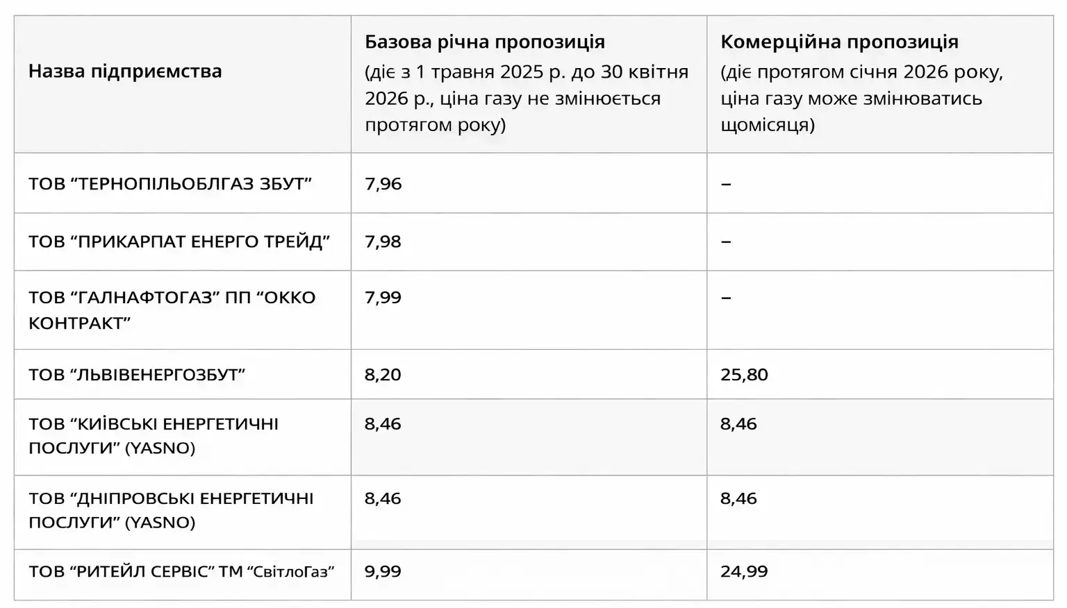 Платіжки за газ зростуть: хто платитиме більше