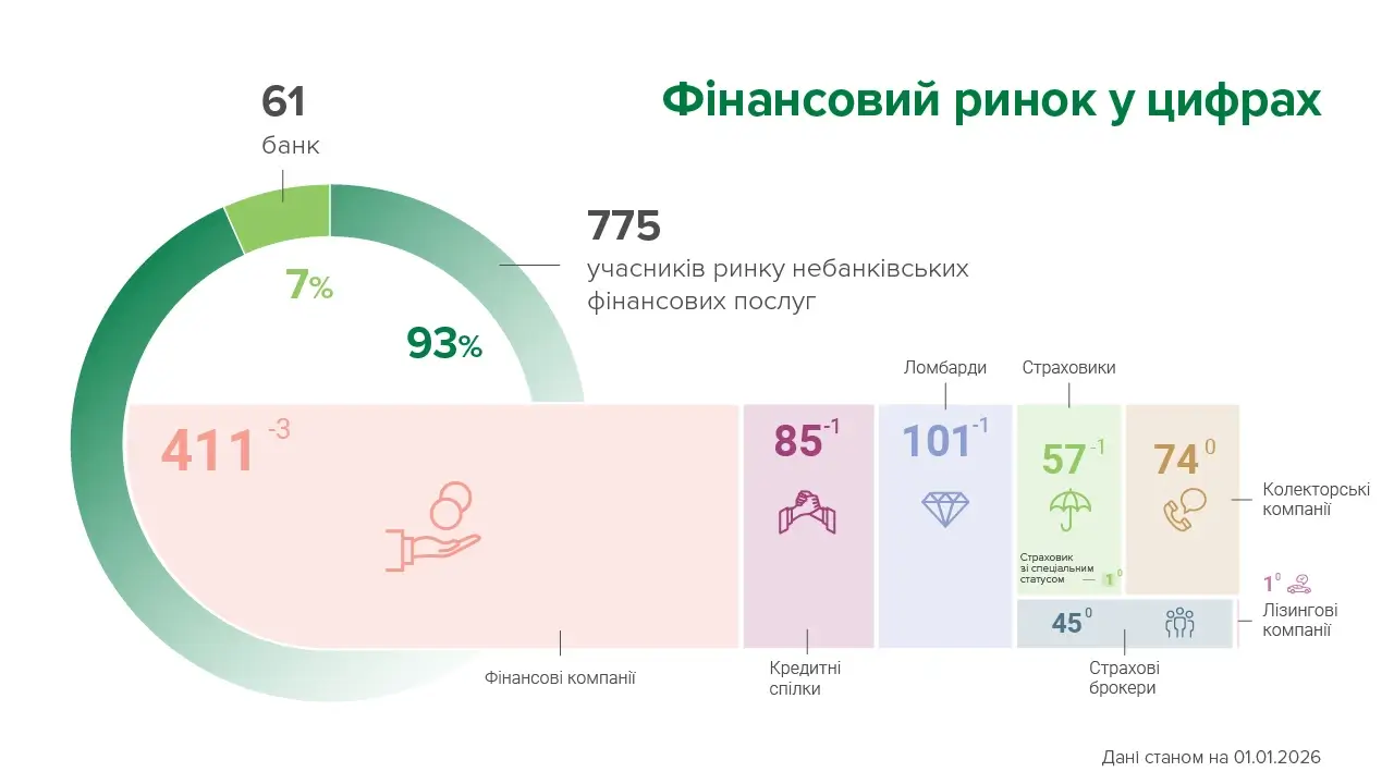 Як змінився небанківський ринок у грудні — НБУ
