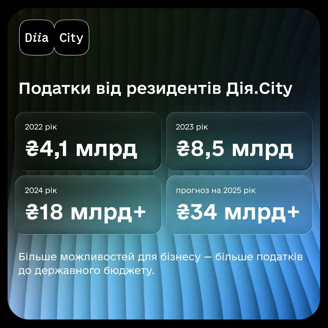 Федоров озвучив підсумки 2025 року для цифрової економіки України