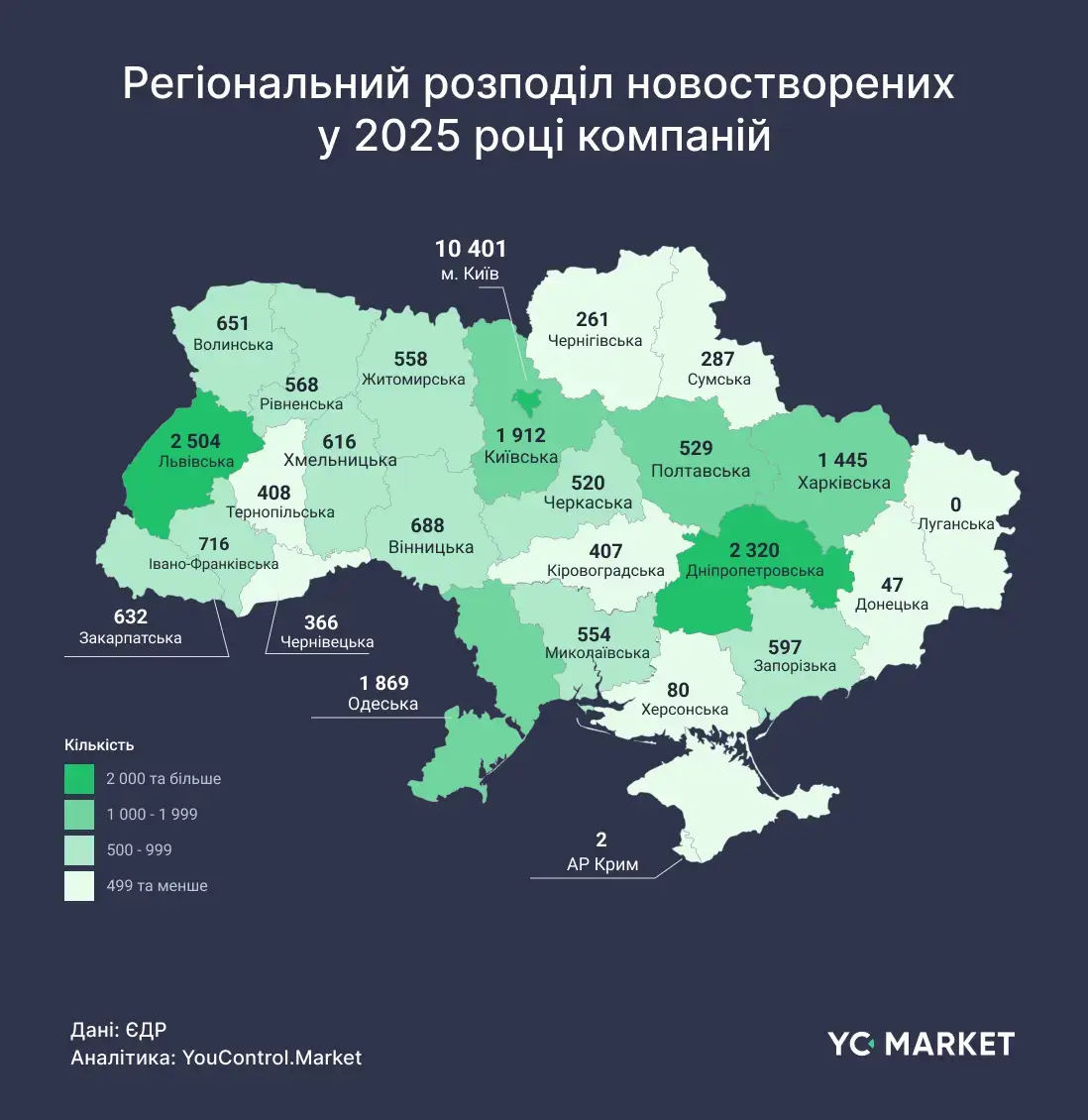 Відкриття та закриття бізнесу в Україні у 2025 році — аналітика YC.Market