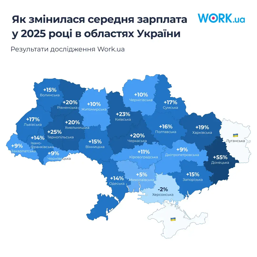 Як змінилися зарплати українців у 2025 — аналітика