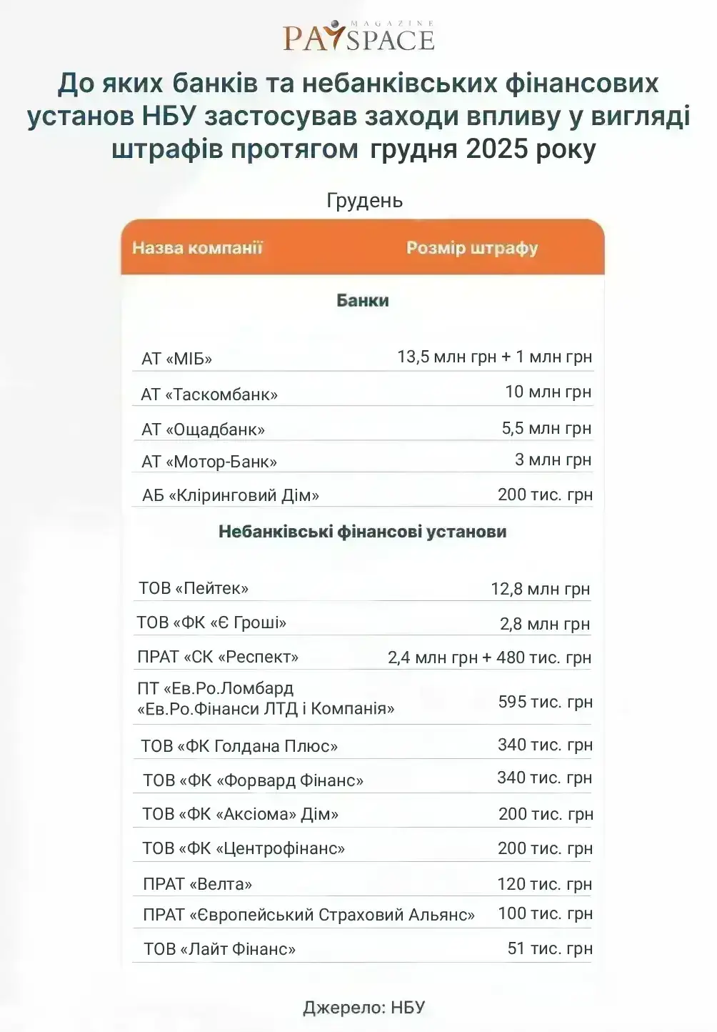 Хто з фінкомпаній отримав штраф від НБУ та втратив ліцензію у грудні 2025 — аналітика