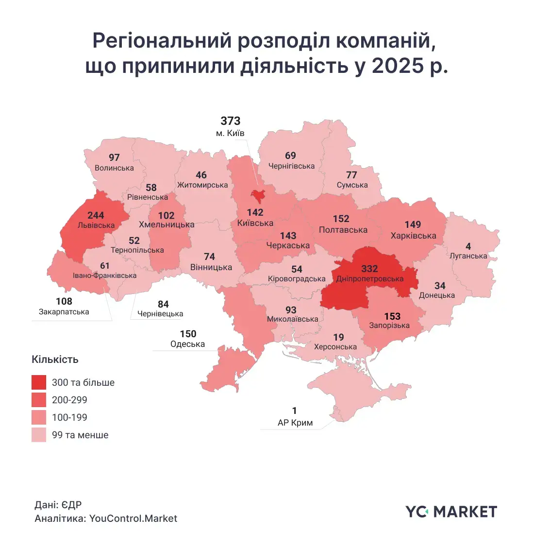 Відкриття та закриття бізнесу в Україні у 2025 році — аналітика YC.Market