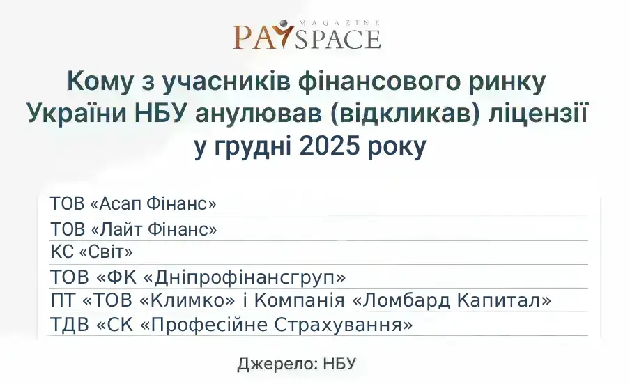 Хто з фінкомпаній отримав штраф від НБУ та втратив ліцензію у грудні 2025 — аналітика